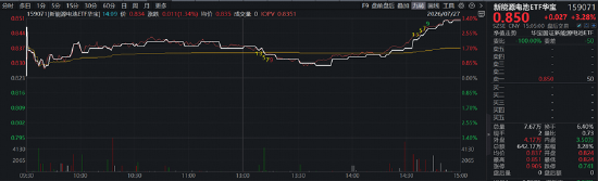 宁德时代最高400亿元回购，引爆锂电新周期？华宝基金新能源电池ETF（159071）劲涨3.28%