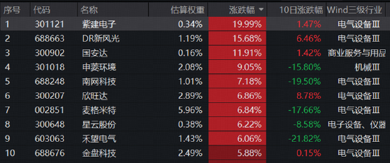 宁德时代最高400亿元回购，引爆锂电新周期？华宝基金新能源电池ETF（159071）劲涨3.28%