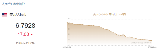人民币兑美元中间价报6.7928	，下调17点