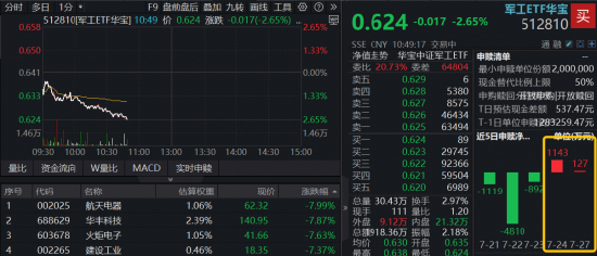 科技成长突变！军工随市走低	，多股挫逾7%，军工ETF华宝（512810）跌逾2%！奥普光电逆市封涨停