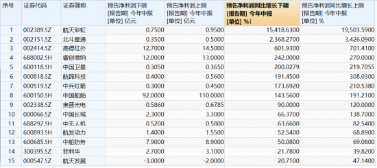 科技成长突变！军工随市走低，多股挫逾7%，军工ETF华宝（512810）跌逾2%！奥普光电逆市封涨停