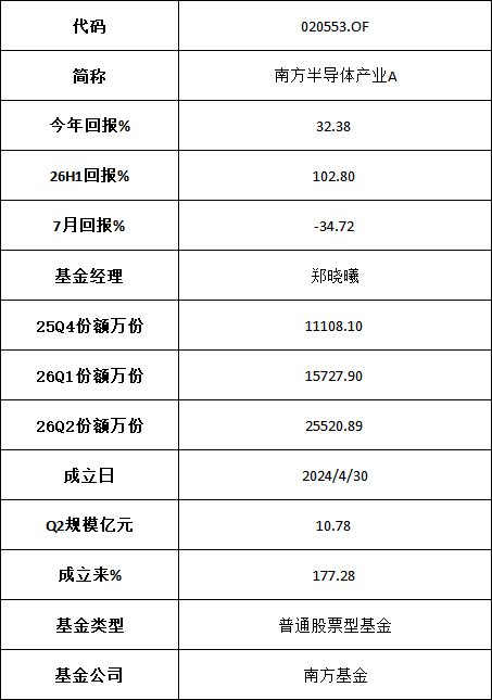 南方半导体产业上演“基金赚、基民亏”困境：上半年暴涨103%、7月暴跌34%，二季度涌入申购多数或已浮亏