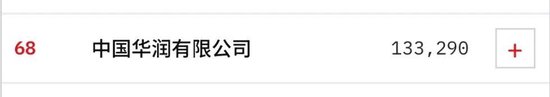 新鲜出炉！华润排名《财富》世界500强第68位