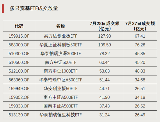 显著放量!成交额突破100亿元