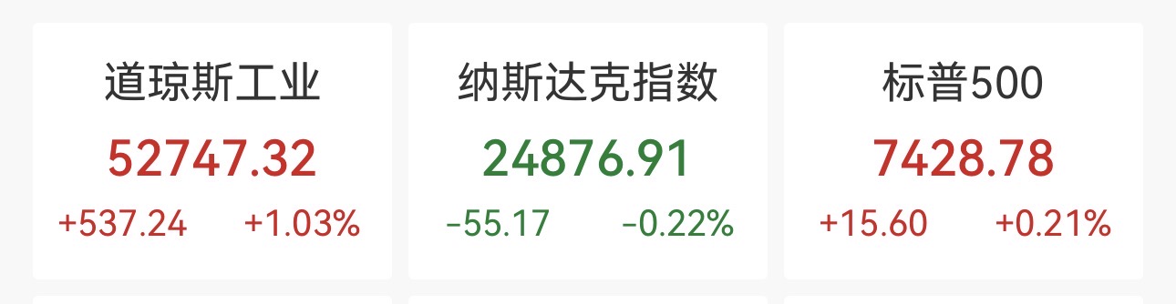 美三大股指走势分化道指涨超500点，苹果股价创新高，芯片股血流成河