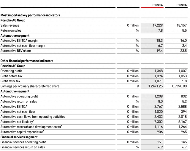量跌利升！保时捷上半年销量跌超16%，营业利润上涨34%
