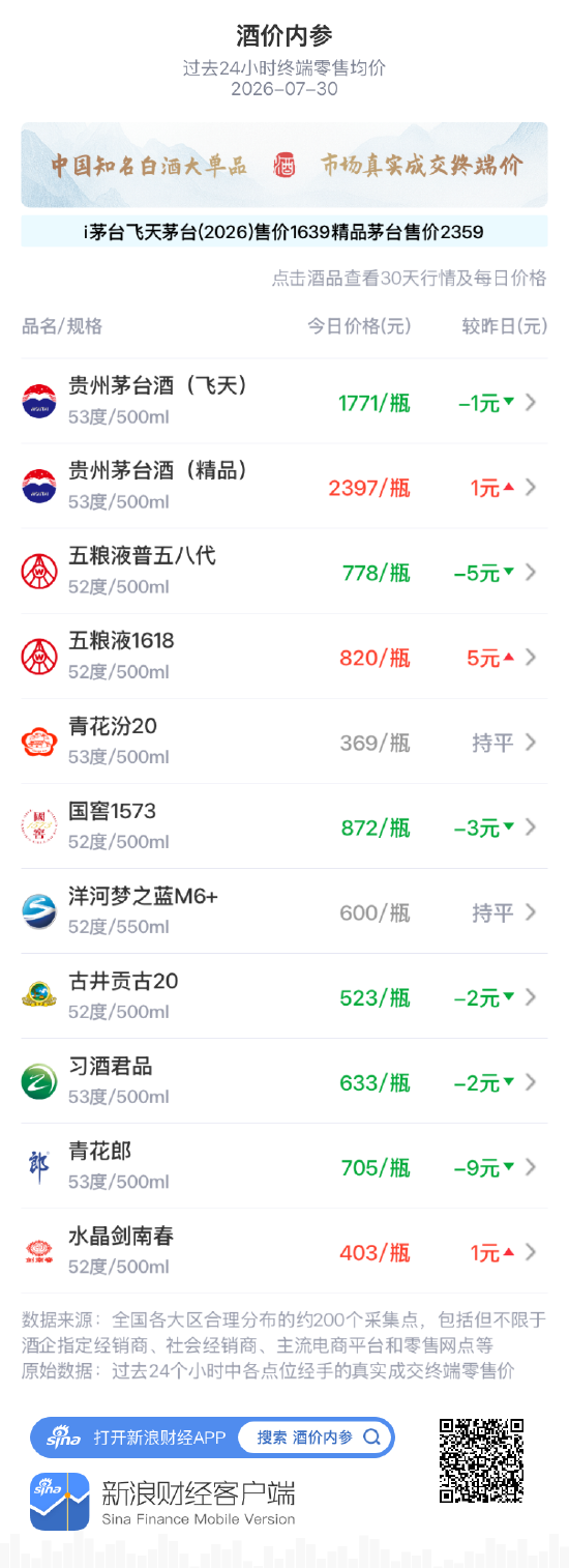 洋河梦之蓝M6+连续三日持平 固守600元关口