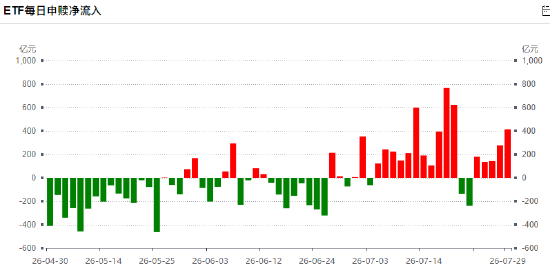 昨日股票ETF净申购414亿元已连续第5天净流入，7月股票ETF净申购4692亿（名单）