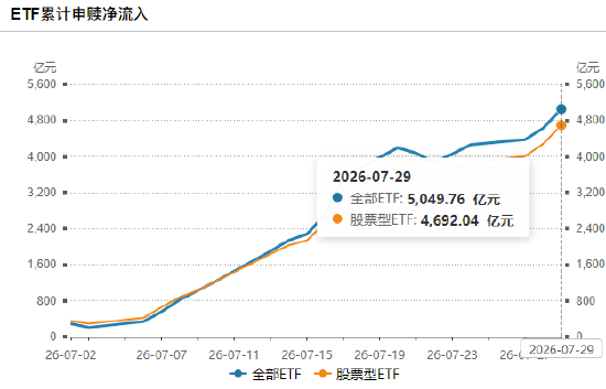昨日股票ETF净申购414亿元已连续第5天净流入，7月股票ETF净申购4692亿（名单）