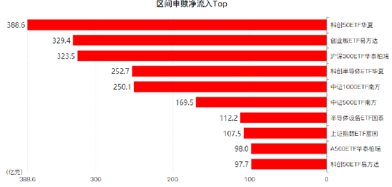 昨日股票ETF净申购414亿元已连续第5天净流入	，7月股票ETF净申购4692亿（名单）