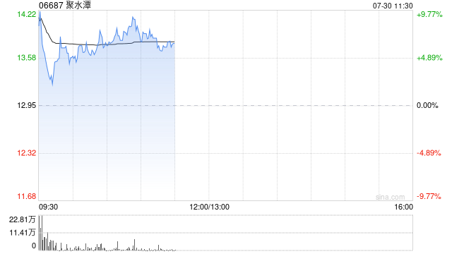 聚水潭盘中涨超11% 预计上半年股东应占利润约1亿元至1.3亿元