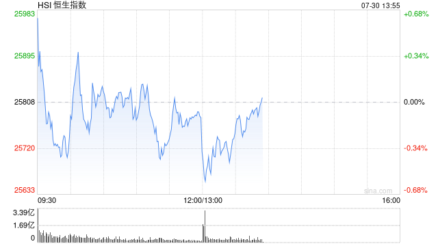 港股午评:恒指跌0.05% 科指跌1.14% 芯片股下挫 石油股活跃 中际旭创上市首日跌超7%