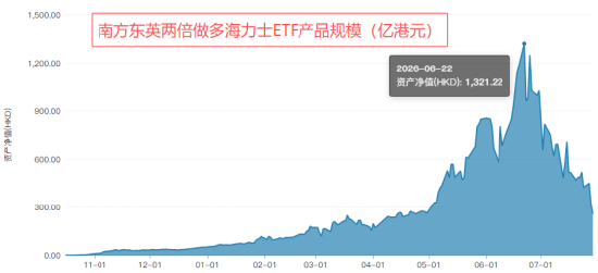 两倍做多海力士ETF暴涨暴跌投资者巨亏	，南方东英稳收3.5亿港元管理费