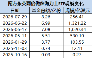 两倍做多海力士ETF暴涨暴跌投资者巨亏，南方东英稳收3.5亿港元管理费