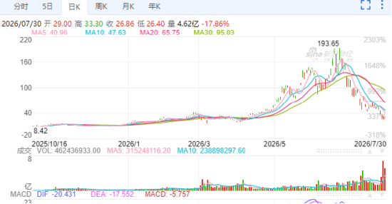 两倍做多海力士ETF暴涨暴跌投资者巨亏	，南方东英稳收3.5亿港元管理费