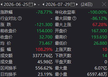 两倍做多海力士ETF暴涨暴跌投资者巨亏，南方东英稳收3.5亿港元管理费