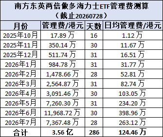 两倍做多海力士ETF暴涨暴跌投资者巨亏	，南方东英稳收3.5亿港元管理费