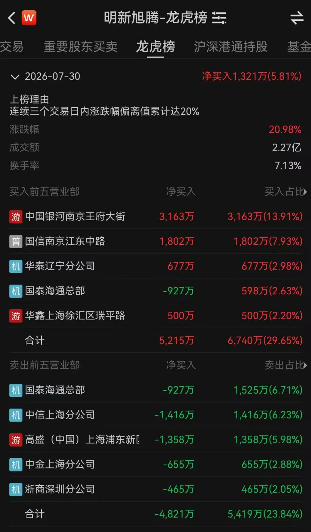 4连板牛股	，紧急澄清