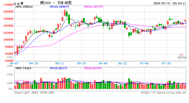 光大期货：7月31日有色金属日报