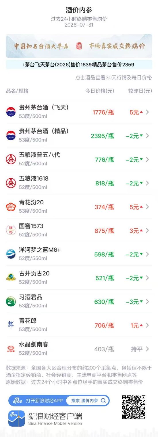 青花郎止跌微升 昨日大跌后技术性回补