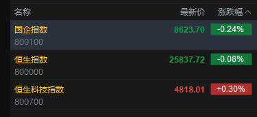 快讯：恒指低开0.08% 科指涨0.3% 存储	、PCB概念股高开 智谱、南方两倍做多海力士涨近15%