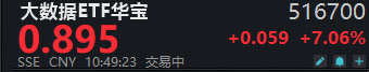 九部门联合印发！事关科技金融数据共建共享！易点天下、宏景科技20CM涨停，大数据ETF华宝（516700）猛拉7%
