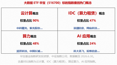 九部门联合印发！事关科技金融数据共建共享！易点天下	、宏景科技20CM涨停，大数据ETF华宝（516700）猛拉7%