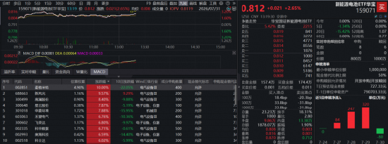 麦格米特涨停！新能源电池ETF华宝（159071）放量涨2.65%	，机构：重申看好本轮锂电涨价周期