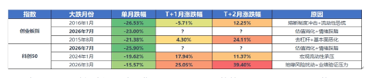 单月跌幅创历史极值，创业板与科创50的弹簧压到了什么位置？