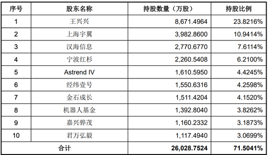 宇树科技月中上市	，90后王兴兴成就百亿身家