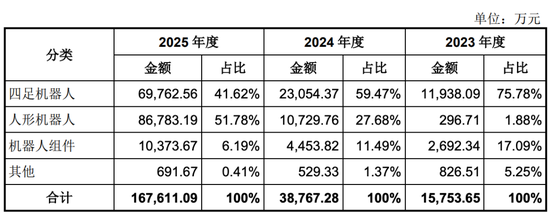 宇树科技月中上市，90后王兴兴成就百亿身家