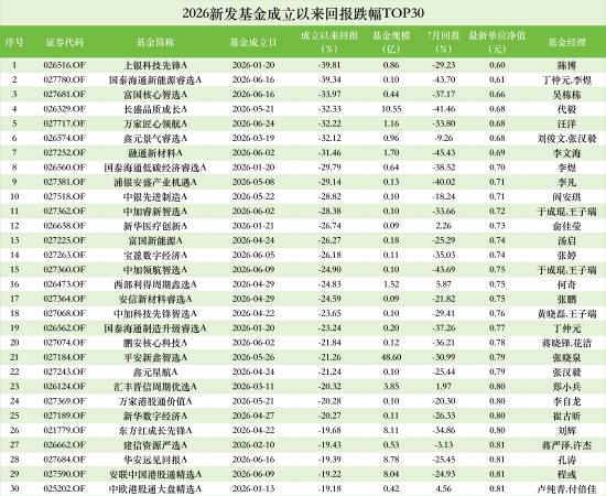 7月跌幅最大主动权益新基：融通新材料A单月领跌45%，基金经理李文海成立两月亏31%