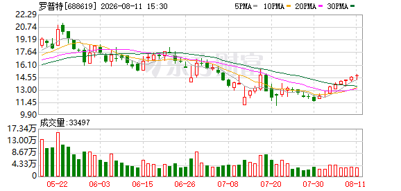 罗普特：提前终止回购股份出售并注销余股 以制度安排稳预期、提回报