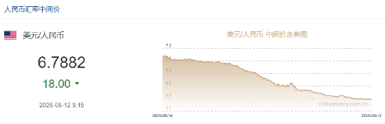 人民币兑美元中间价报6.7882	，上调18点