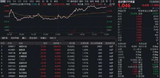 光模块猛攻，高“光”159363劲涨3%！DeepSeek涨价利好算力租赁？华宝基金云计算ETF收盘新高！有色大举吸金