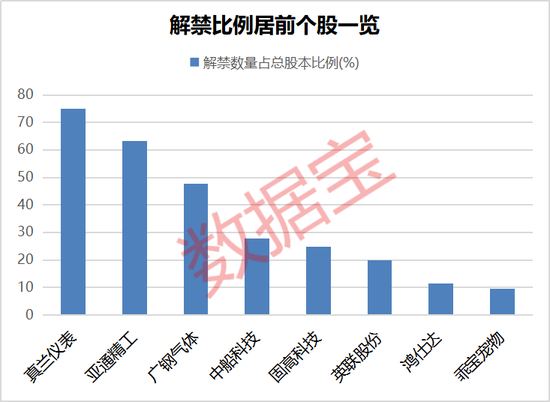 养老金增持股名单出炉!下周2股解禁比例超50%(附股)