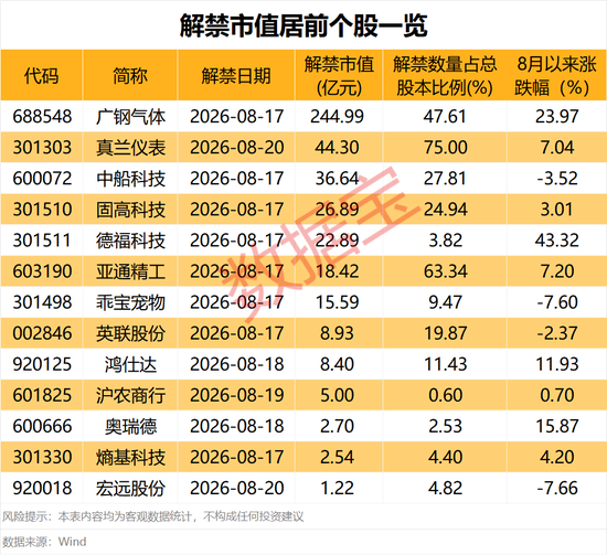 养老金增持股名单出炉!下周2股解禁比例超50%(附股)