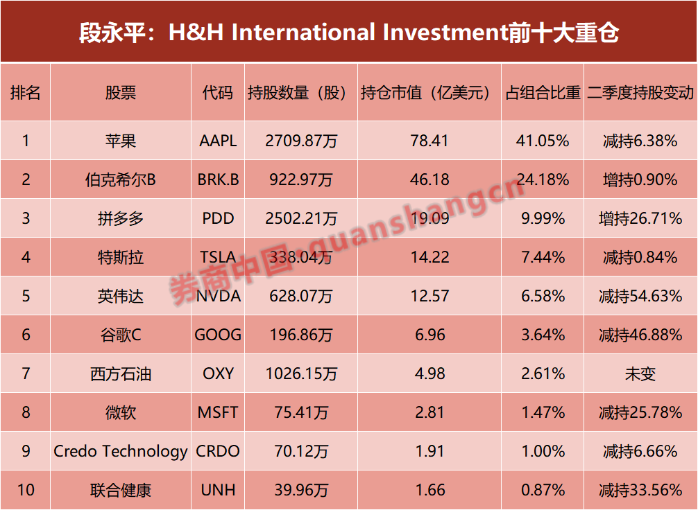 段永平、李录最新调仓曝光