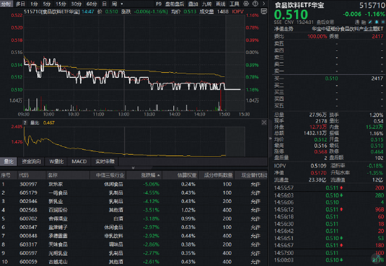 “茅五泸汾洋”集体收绿	，华宝基金食品饮料ETF（515710）收跌1.16%！机构：龙头发力挺价，筑底信号或现