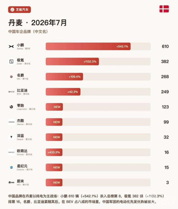 7月丹麦中国汽车品牌销量榜单:小鹏夺冠 极氪第二