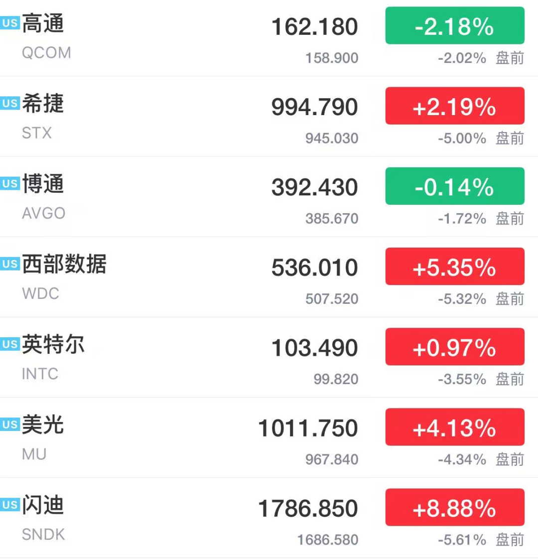 纳指期货跌超1%，存储巨头盘前跳水	，阿里巴巴涨超3%，一中概股5日猛涨近400%