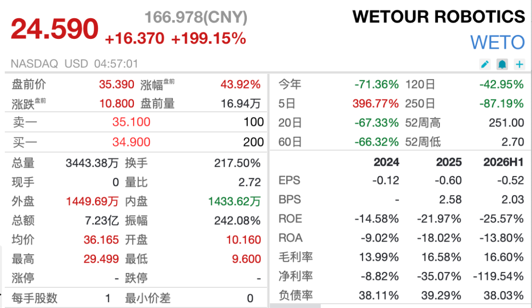 纳指期货跌超1%，存储巨头盘前跳水，阿里巴巴涨超3%	，一中概股5日猛涨近400%