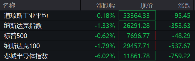 美股芯片股深夜全线大跌，费城半导体指数跌超6%，中概股普跌	，百度集团跌超11%，金银跳水