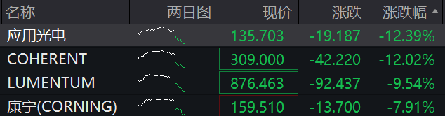 美股芯片股深夜全线大跌，费城半导体指数跌超6%	，中概股普跌，百度集团跌超11%，金银跳水