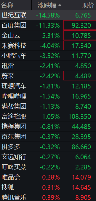 美股芯片股深夜全线大跌	，费城半导体指数跌超6%，中概股普跌，百度集团跌超11%，金银跳水