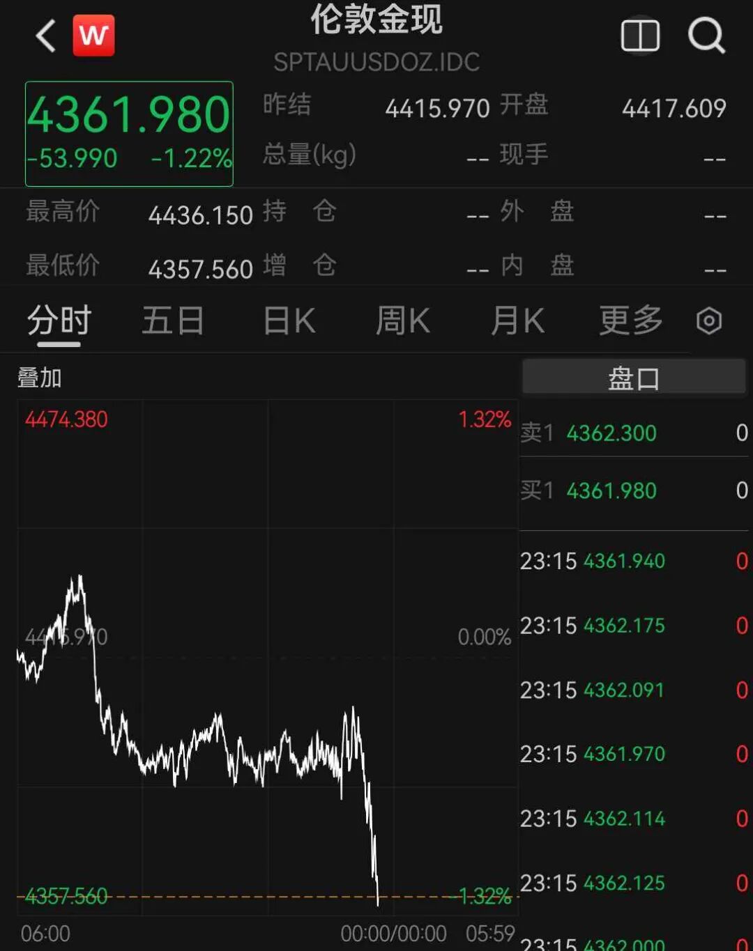 美股芯片股深夜全线大跌	，费城半导体指数跌超6%，中概股普跌，百度集团跌超11%	，金银跳水