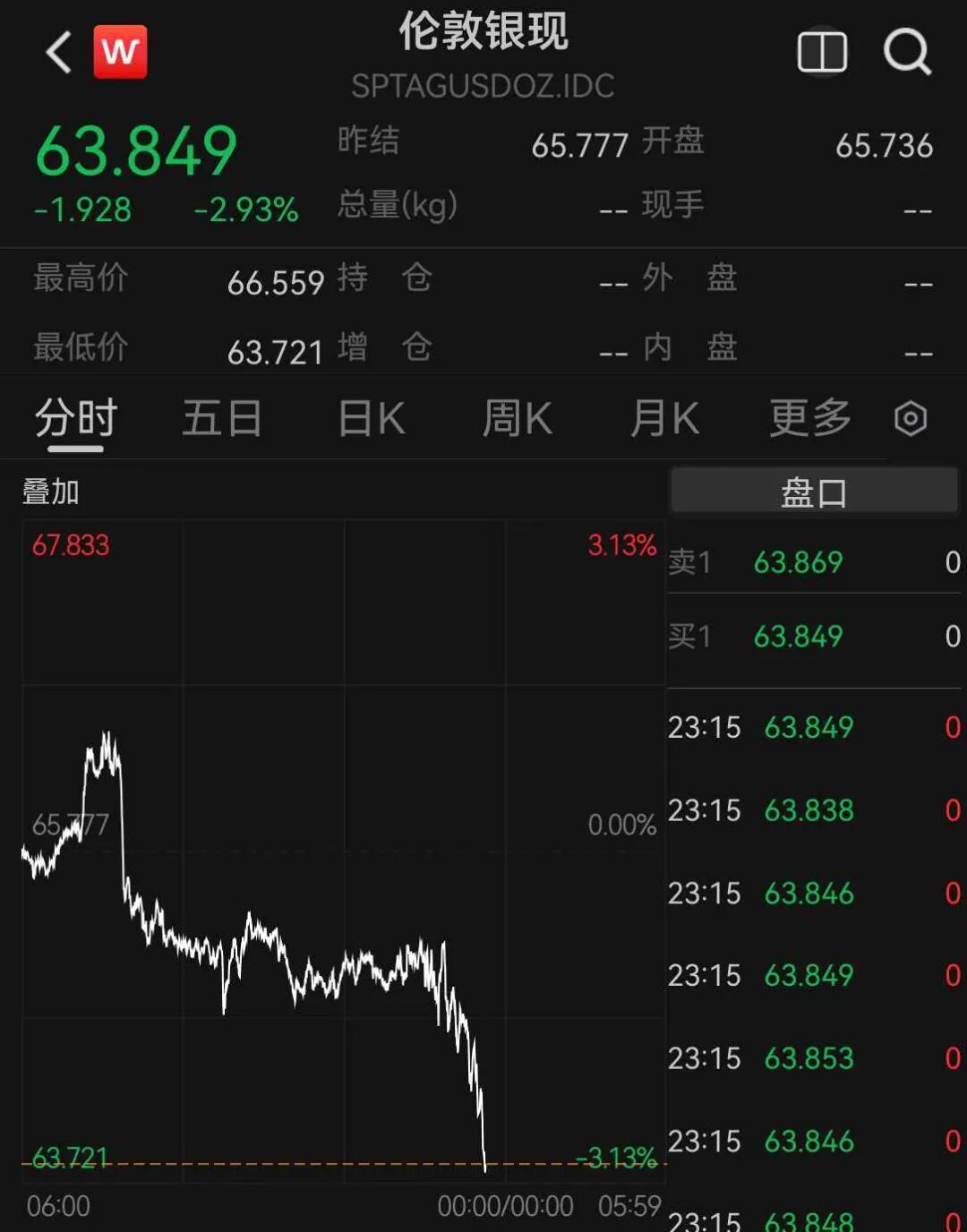 美股芯片股深夜全线大跌，费城半导体指数跌超6%，中概股普跌	，百度集团跌超11%，金银跳水