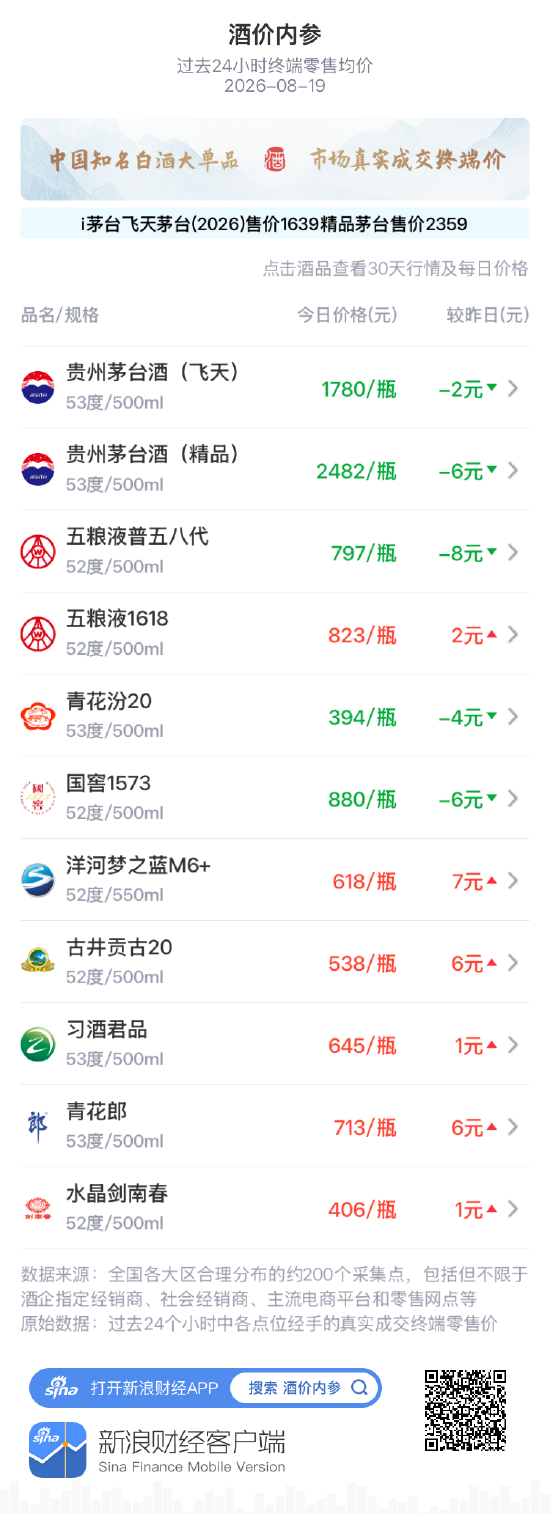 五粮液普五八代三连跌 掉落800元大关
