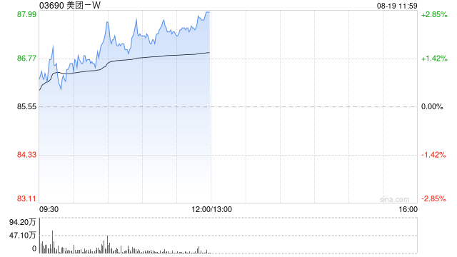 美团-W午前涨近3%宇树科技首挂暴涨 美团系持股浮盈超300亿元
