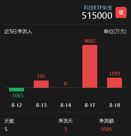 资金持续涌入！科技ETF近五日吸金超5500万	，市场信心回升？